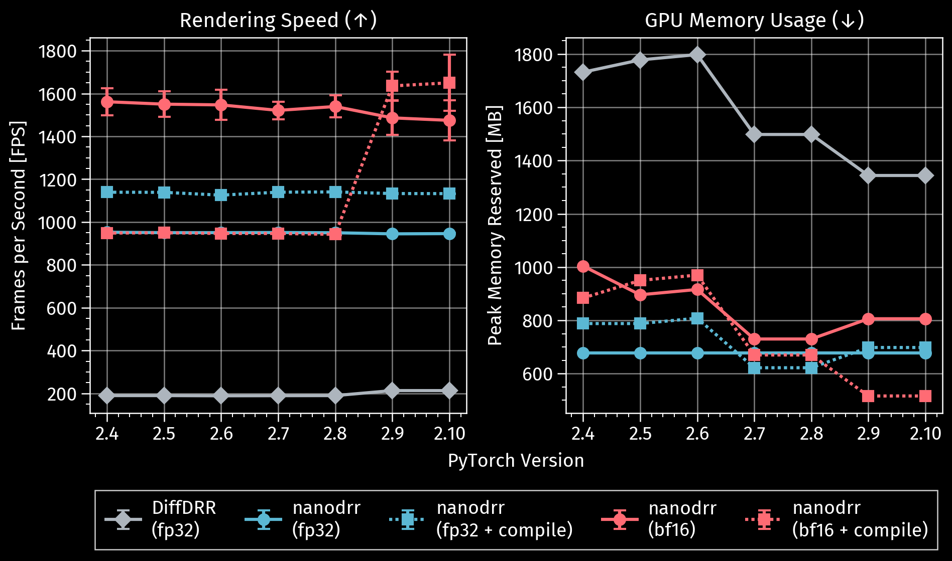 Benchmarking runtime, FPS, and memory usage.